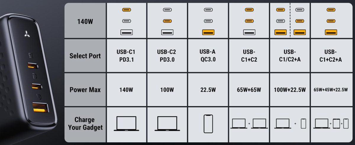 VOLTME, REVO 140 PD3.1 CCA, PPS FAST CHARGER (GAN III TECH) | BLACK